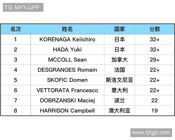 成都攀岩队在极限运动会中以88分稳居积分榜首位